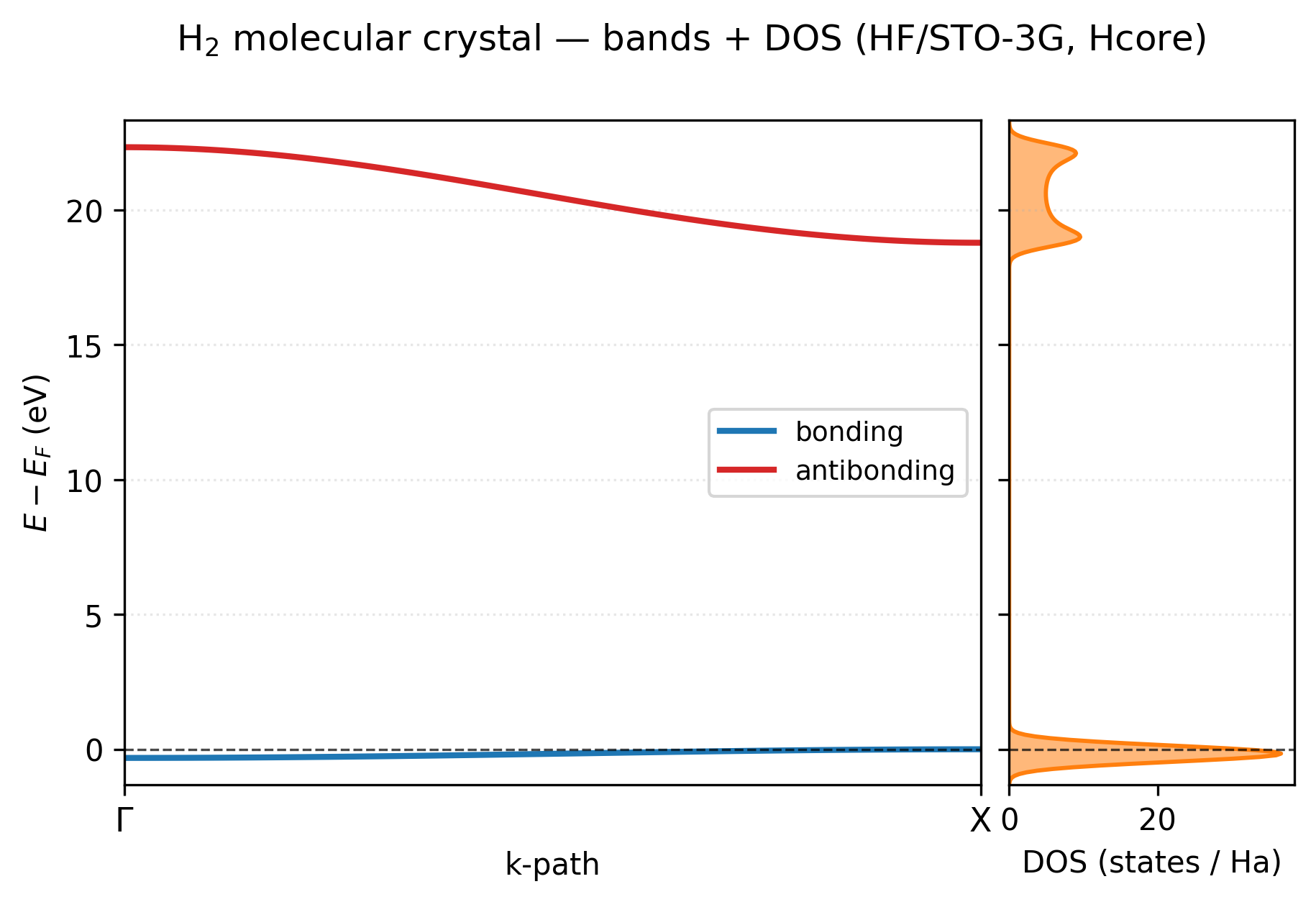 H₂ chain bands and DOS