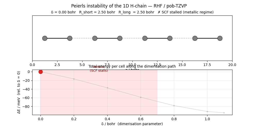 1D H-chain Peierls dimerisation animation: top panel shows the chain over 4 unit cells with atoms approaching their dimerised positions, bottom panel shows E(δ) being filled in step by step as δ sweeps from 0 to 1.1 bohr; red band marks where SCF stalls.