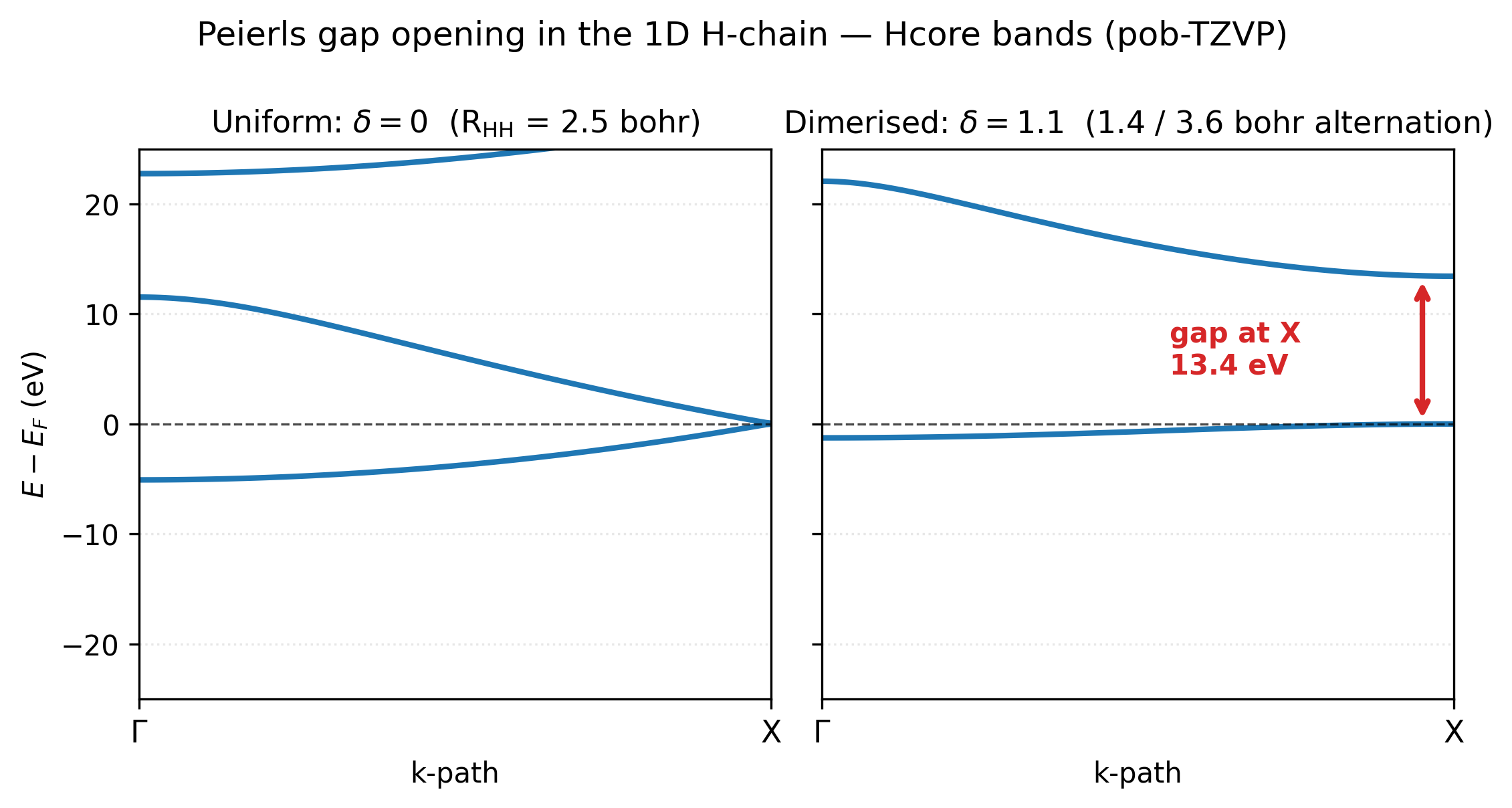 Peierls bands: uniform vs dimerised