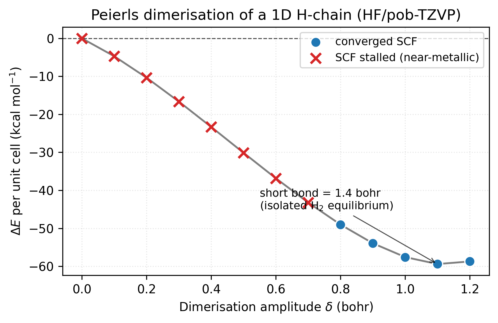 Peierls dimerisation energy curve