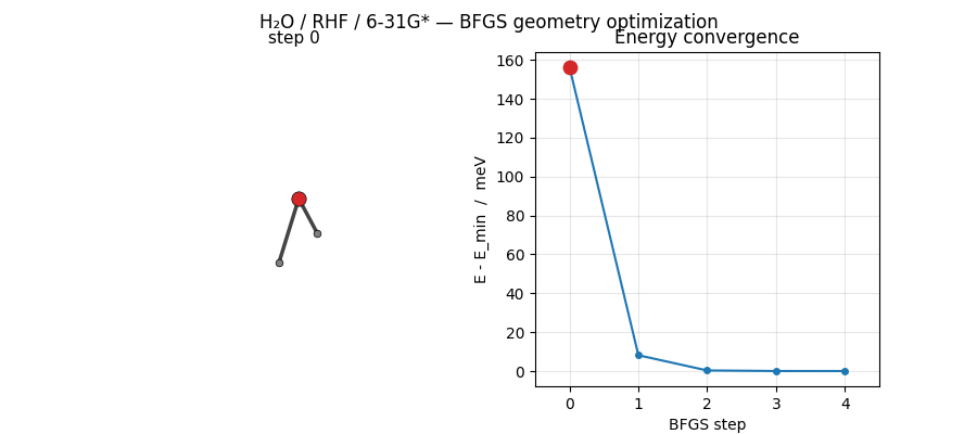 H₂O geometry-optimization animation: 3D ball-and-stick of water relaxing through 5 BFGS steps next to an energy-vs-step plot with a marker tracking the current step.