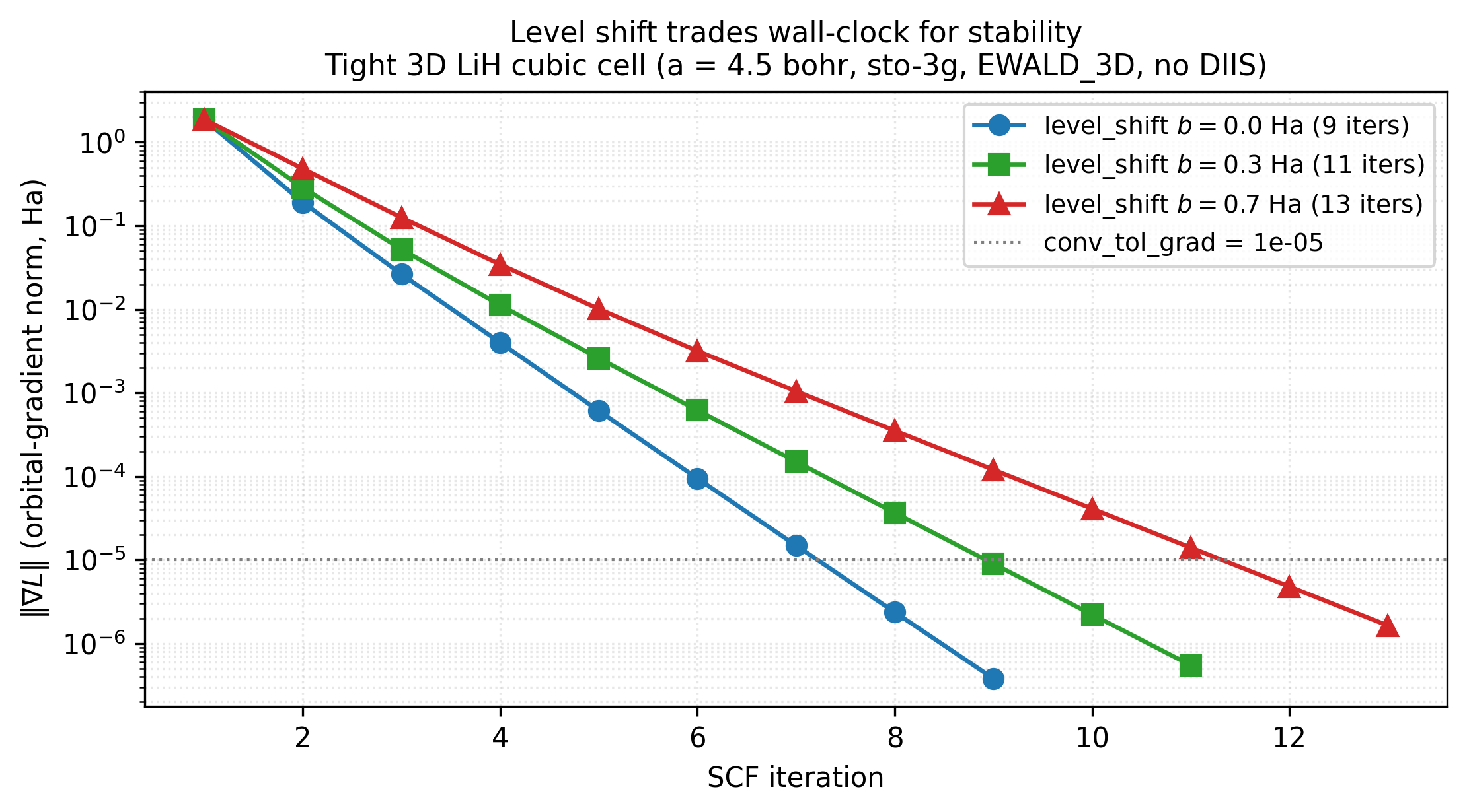 Level shift SCF trace: orbital-gradient norm versus iteration on log-y for tight 3D LiH cubic cell at three level_shift values 0.0 / 0.3 / 0.7 Ha. The b=0 trajectory is steepest and reaches conv_tol_grad in 9 iterations; b=0.3 in 11 iterations; b=0.7 in 13 iterations. All three converge to the same final total energy.