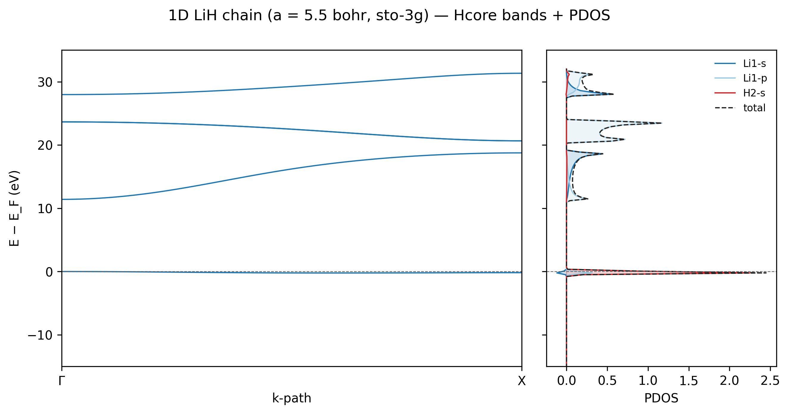 Bands + PDOS for a 1D LiH chain. Left pane: bands along Γ → X show one near-flat valence band right at E_F (the bonding band) and three dispersing conduction bands between 10 and 30 eV above E_F. Right pane: per-orbital PDOS — the valence peak at 0 eV is a thin red H-1s line (the bonding electron pair sits on the more-electronegative H), conduction-band region is dominated by Li-2s (dark blue) and Li-2p (light blue) contributions, with small H-1s involvement. The Li-1s core at -80 eV is windowed out for readability.