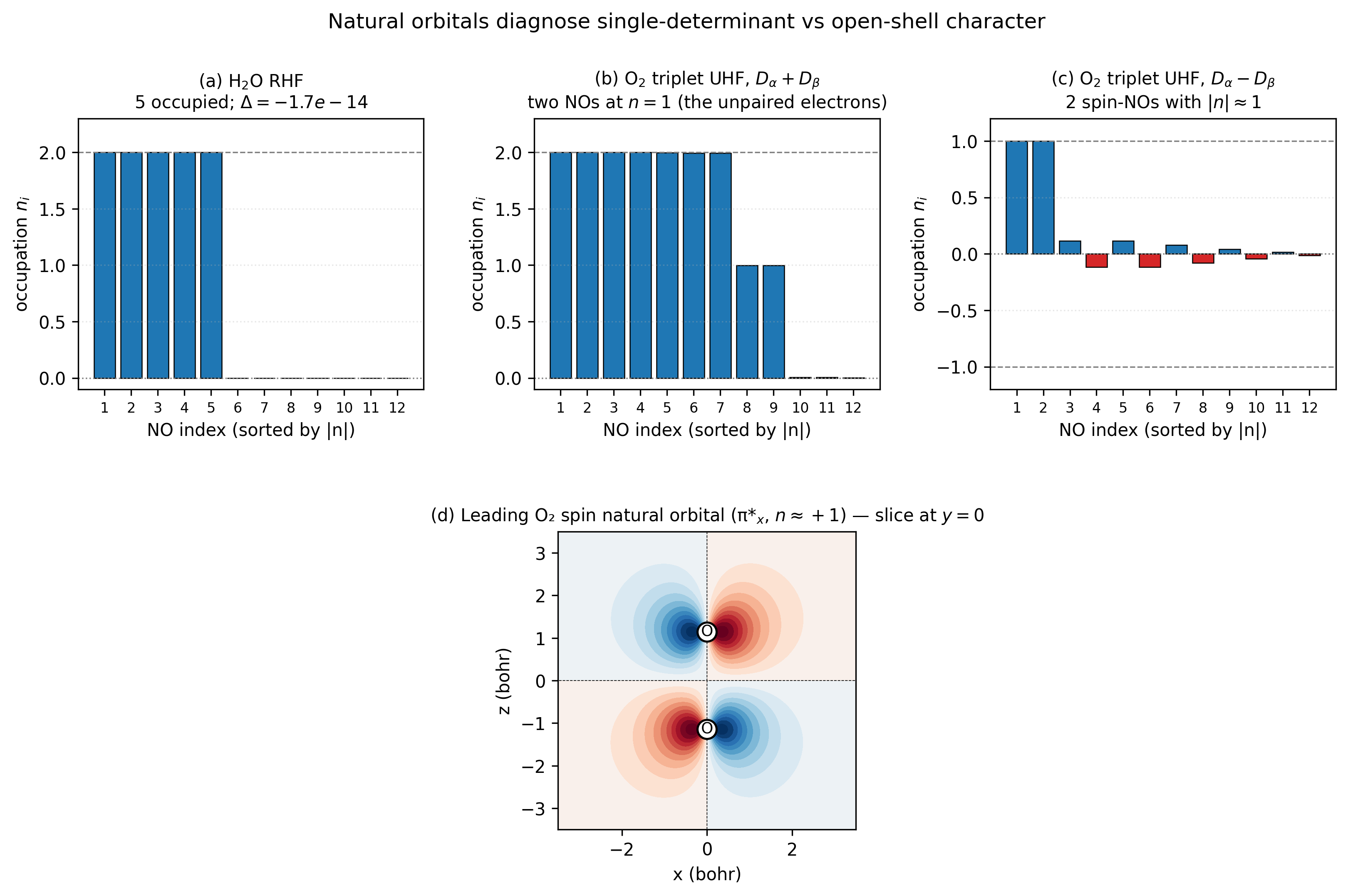 Natural orbital occupations for closed-shell H₂O and triplet O₂. Panel (a) H₂O / 6-31G RHF — exactly 5 NOs at occupation 2, rest at 0, idempotency deviation ~1e-14. Panel (b) O₂ triplet UHF total NOs — 7 NOs at 2, two at exactly 1 (the unpaired electrons). Panel (c) O₂ triplet UHF spin NOs — two at +1 (the unpaired α electrons in πg), the rest near zero with small spin-polarisation tail. Panel (d) 2D contour slice of the leading O₂ spin natural orbital showing the textbook πg shape with lobes above and below each O atom in the (x, z) plane.