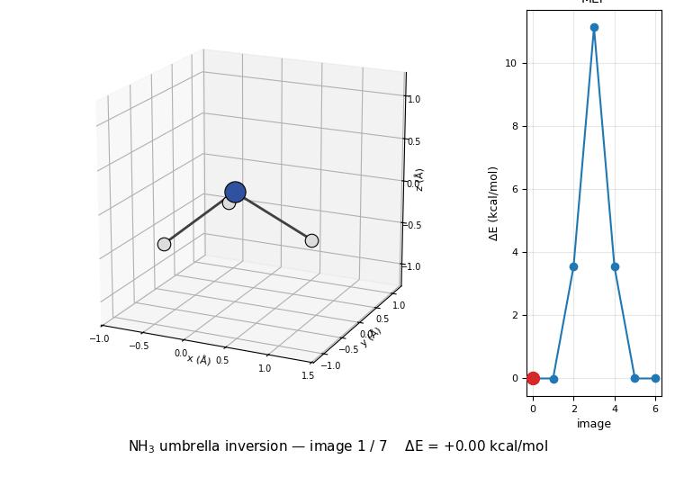 Animated GIF of NH₃ umbrella inversion: 3D ball-and-stick rendering of NH3 cycling through the seven NEB images while the right inset highlights which image is currently displayed on the MEP curve, looping forward through the 11 kcal/mol barrier and back.