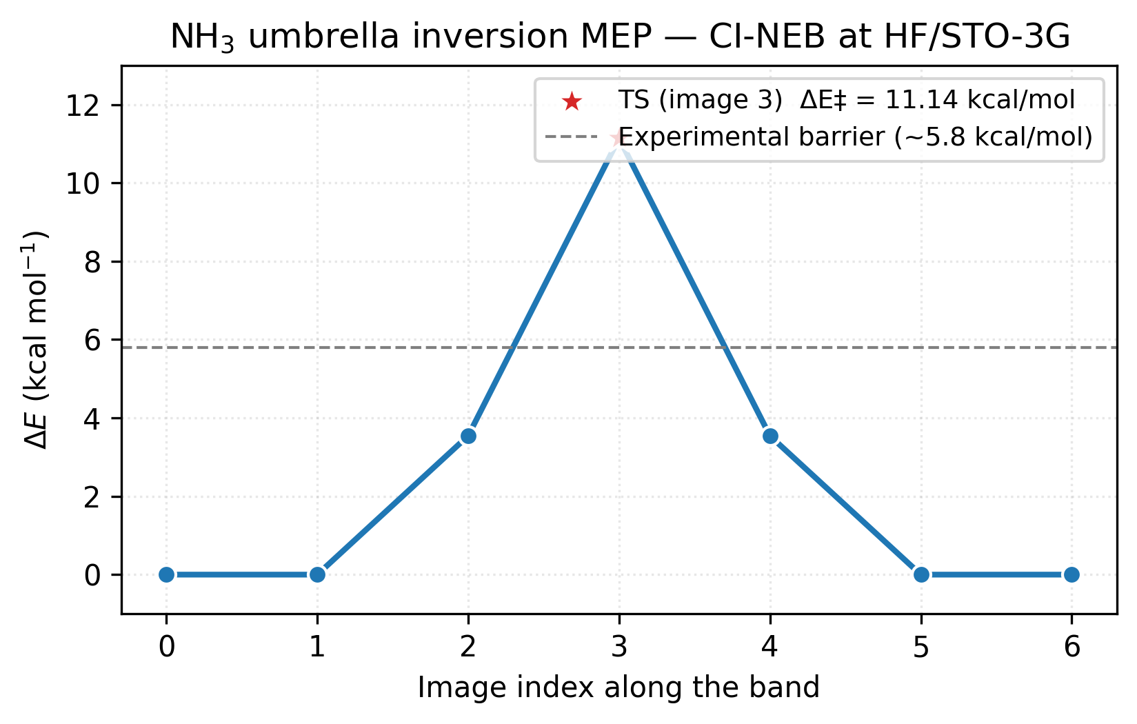NH₃ umbrella inversion MEP