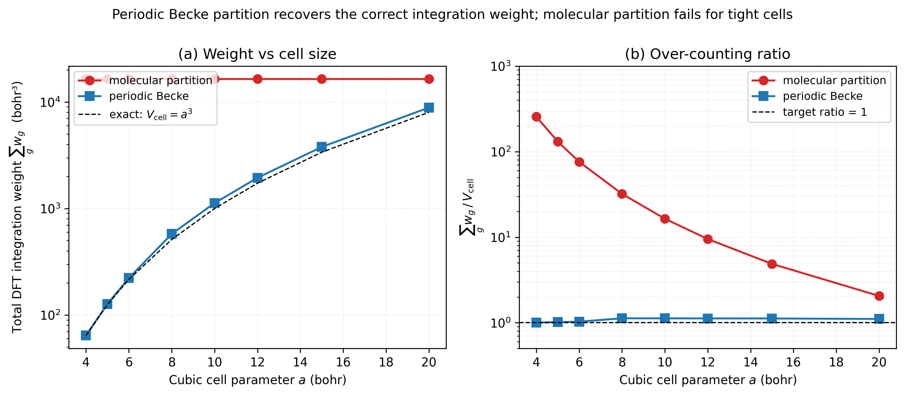 Periodic Becke partition diagnostic. Left panel: total integration weight on log-y axis vs cubic cell parameter a from 4 to 20 bohr. Molecular partition (red): flat at 16446 bohr³ regardless of a. Periodic Becke (blue): tracks the exact V = a³ line (black dashed) from 64 to 8000 bohr³. Right panel: ratio of total weight to V_cell on log-y axis. Molecular partition: 257× over at a=4, falling to 2× at a=20. Periodic Becke: 1.0–1.13× across the range.