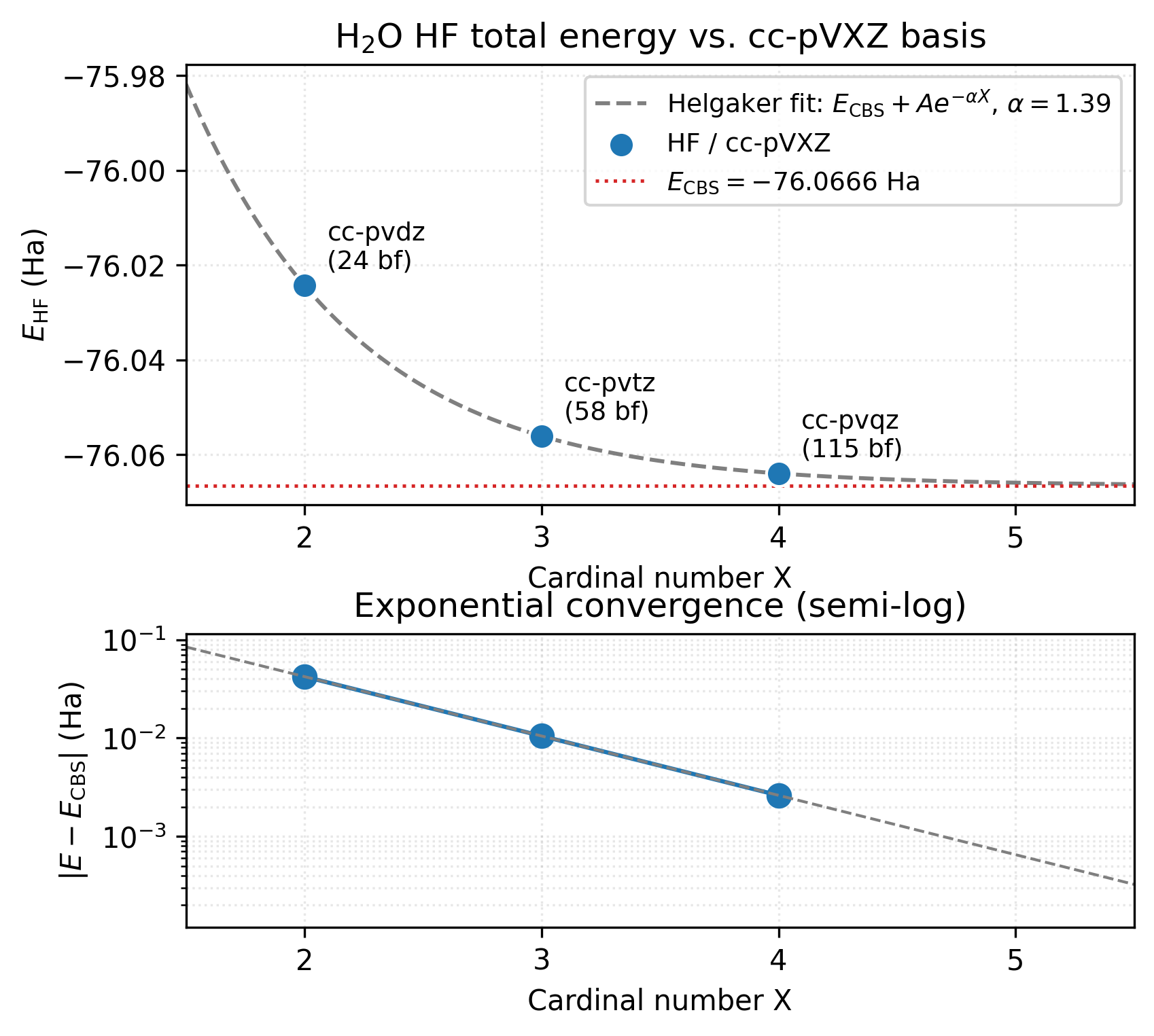 H₂O HF basis-set convergence to CBS