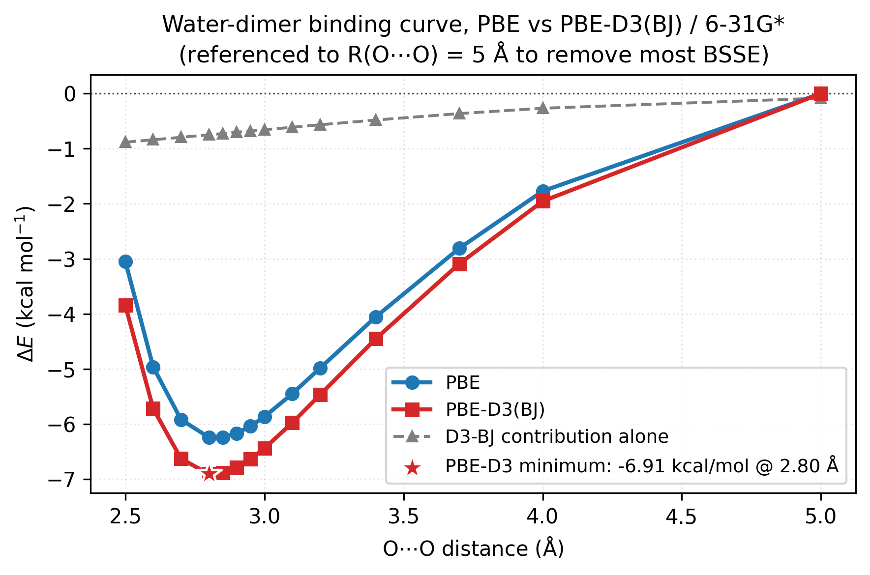 Water-dimer binding curve, PBE vs PBE-D3