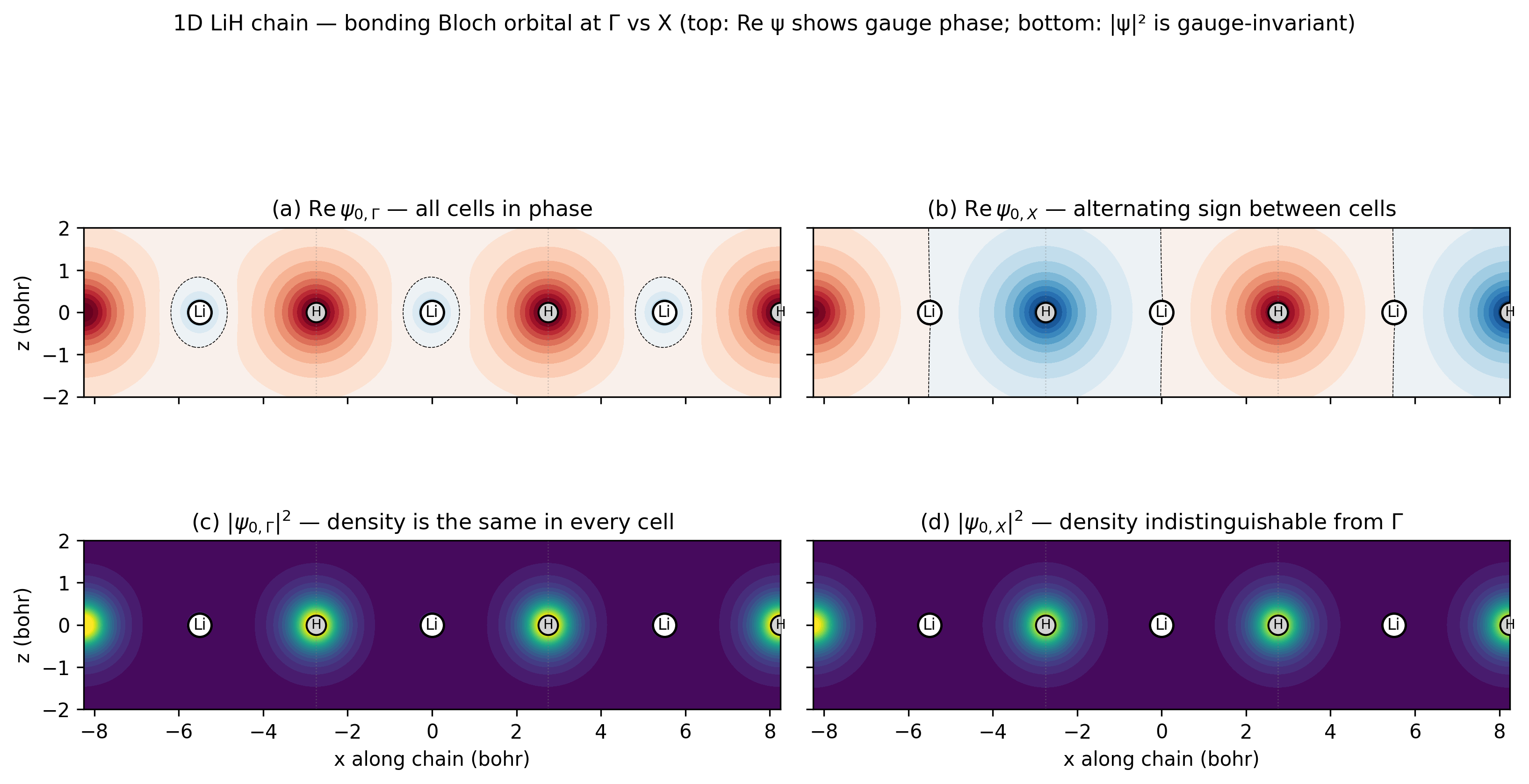 1D LiH chain bonding Bloch orbital at Γ vs X. Top row: Re ψ at Γ (all cells in phase, red lobes localised on each H atom) and Re ψ at X (alternating sign, red on first H, blue on next, red on next). Bottom row: |ψ|² at Γ and |ψ|² at X, both panels are bright lobes on each H atom, identical between Γ and X panels because the density is gauge-invariant.