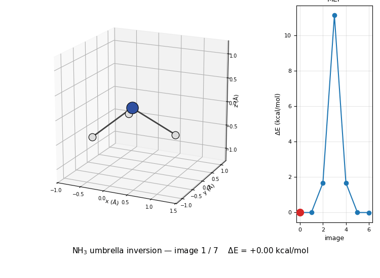 Animated GIF of NH₃ umbrella inversion: 3D ball-and-stick rendering of NH3 cycling through the seven NEB images while the right inset highlights which image is currently displayed on the MEP curve, looping forward through the 11 kcal/mol barrier and back.