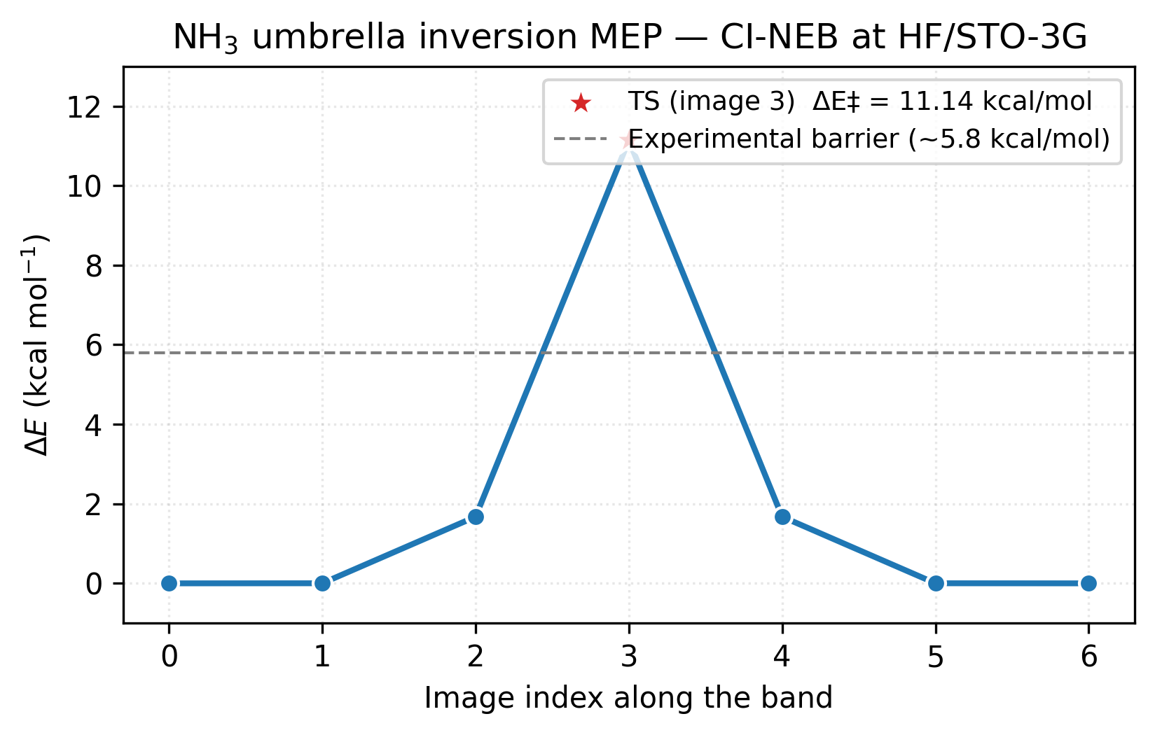 NH₃ umbrella inversion MEP