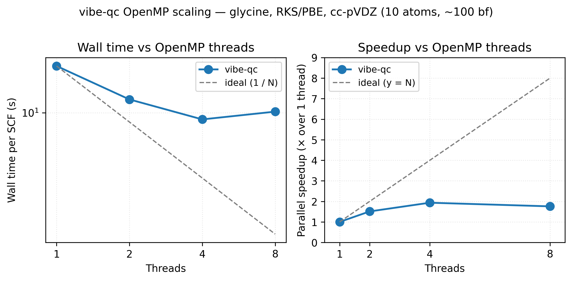 OpenMP scaling: glycine RKS/PBE at cc-pVDZ, wall time drops from 17.8 s on 1 thread to 9.2 s on 4 threads, then plateaus near 10 s on 8 threads; peak speedup ~1.94× at 4 threads